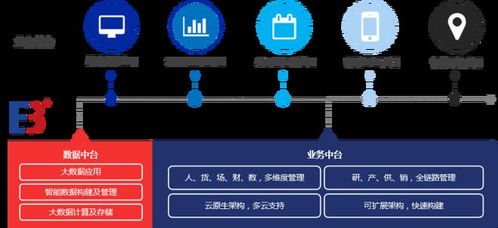 智创零售，数启未来——百胜软件e3 2.0企业中台重磅发布