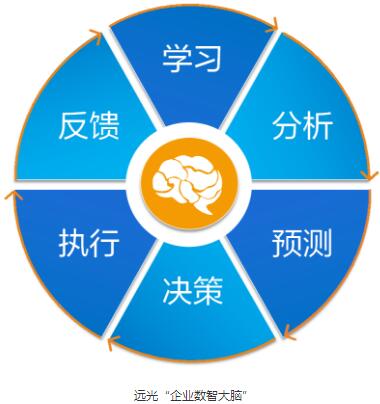 构筑数智大脑，远光软件助力企业领跑智变时代