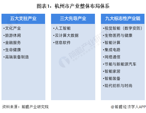 【深度】2022年杭州市产业结构全景图谱(附产业布局体系、产业空间布局、产业增加值等)